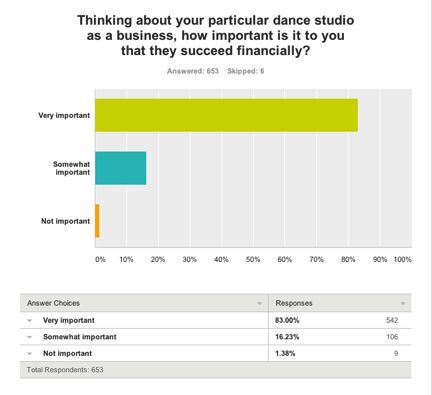 Gráfico de estudio de estudio de danza